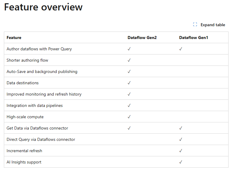 Solved: Is Incremental Refresh supported in Dataflow Gen 2 ...