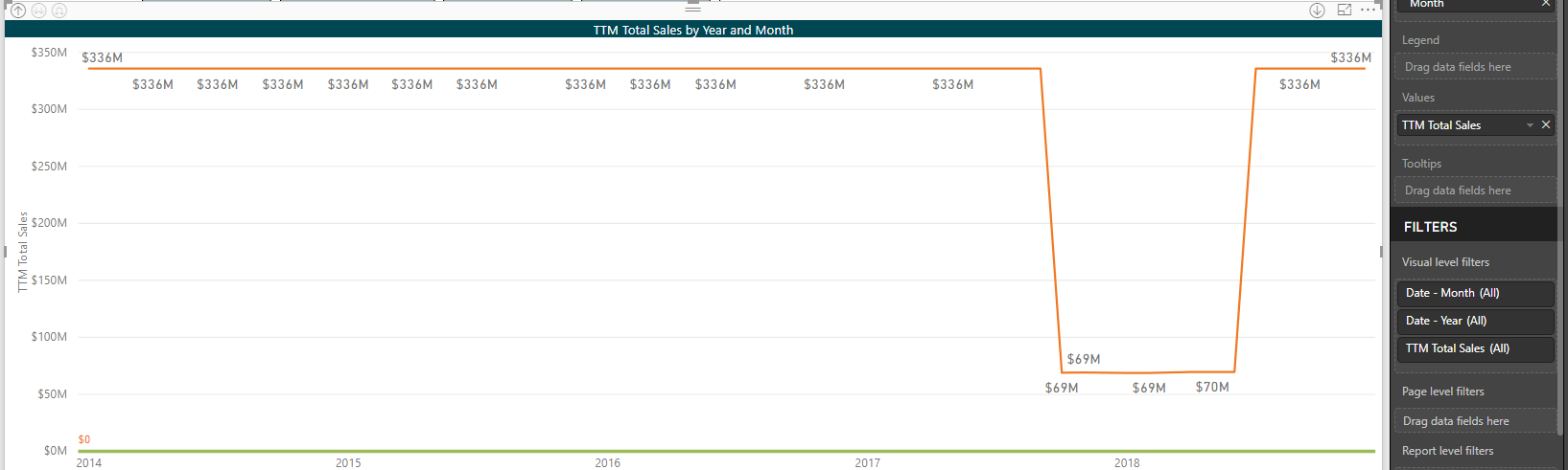 Solved: Line Chart displays wrong dates with TTM measure - Microsoft ...