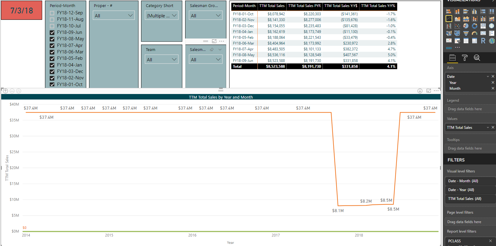 Solved: Line Chart displays wrong dates with TTM measure - Microsoft ...