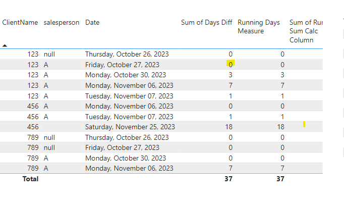 Calculating days between dates in same column - Microsoft Fabric Community