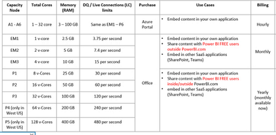 Premium capacity limits