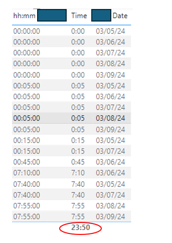 Measure not correctly totaling for time - Microsoft Fabric Community