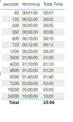 Measure not correctly totaling for time - Microsoft Fabric Community
