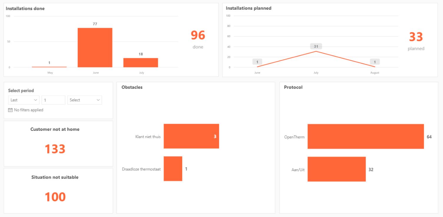 Different numbers are shown in dashboard - Microsoft Fabric Community