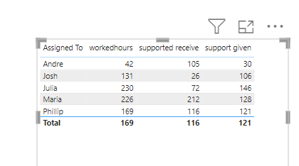 Solved: Calculate total hours worked in own and others pro ...