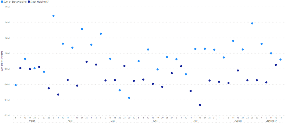 Solved: Line chart x-axis with whole numbers - can't seem  - Microsoft  Fabric Community