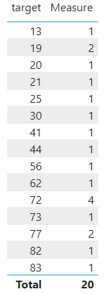 Solved: DAX measure to calculate count of average values i ...