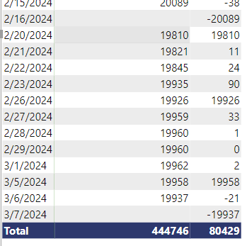 Previous Date Vs Today Variance - Microsoft Fabric Community