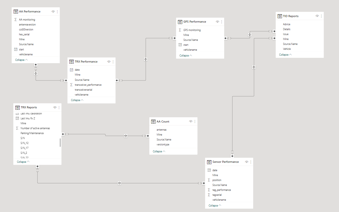 Visualization not syncing - Microsoft Fabric Community