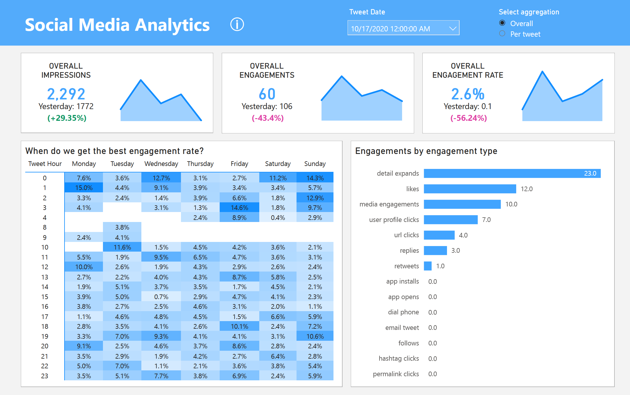 Social Media Analytics Dashboard - Microsoft Fabric Community