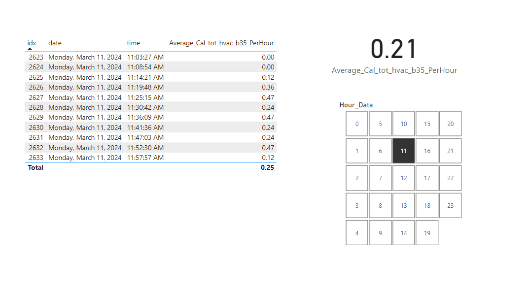 Solved: DAX Measure Shows Different Value in Table Visual ...