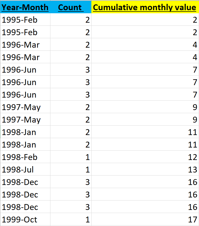 Cumulative sum by year-month - Microsoft Fabric Community