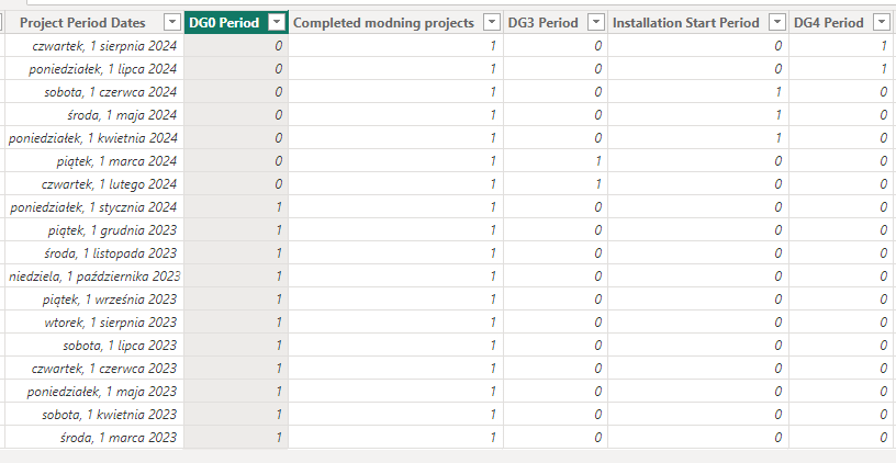 Cumulative Sum for multiple project periods - Microsoft Fabric Community