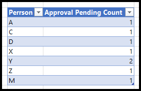 Solved: Count of occurrences based on multiple columns - Microsoft ...