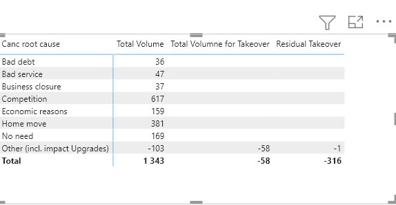 Solved: Incorrect value on the total sum - Microsoft Fabric Community