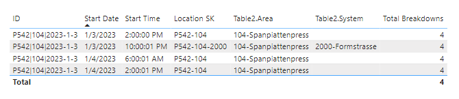 Solved: Total of countrows per column showing in each row - Microsoft ...