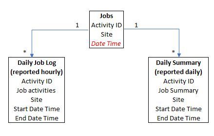 Solved: How to use copy date column to other table? - Microsoft Fabric ...