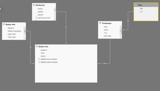 Data model