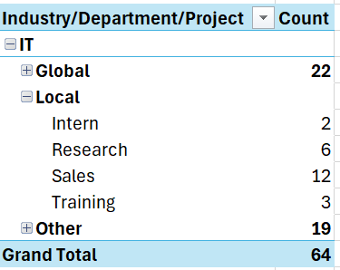 Solved: Dynamic Other category based on count - Microsoft Fabric Community