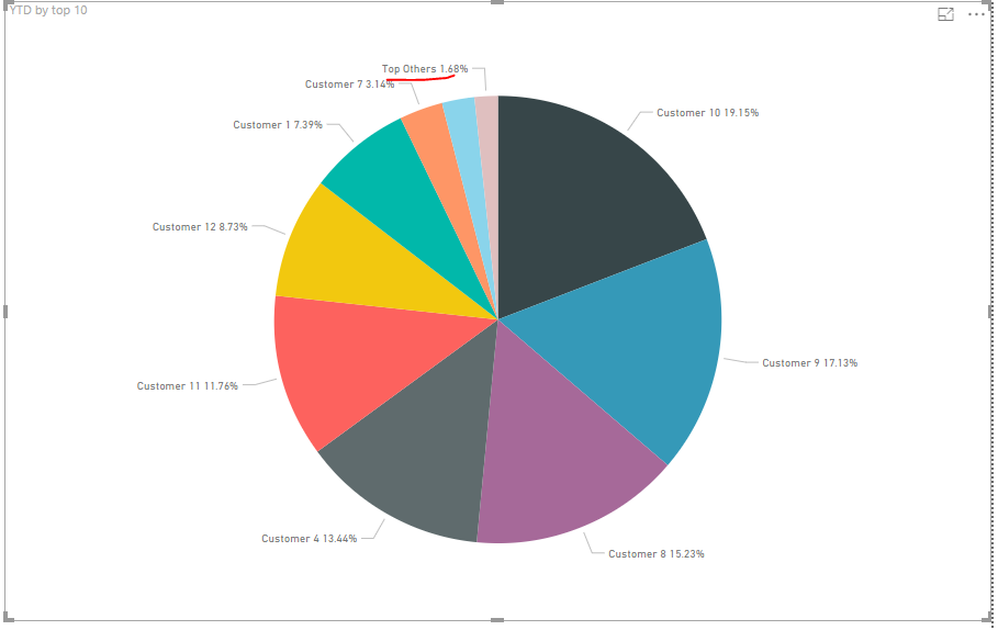 Solved: TOP 10 - Pie Chart - Microsoft Fabric Community