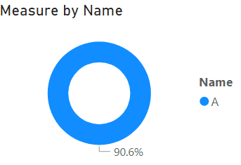 Solved: Bar Chart For Doughnut chart - Microsoft Fabric Community