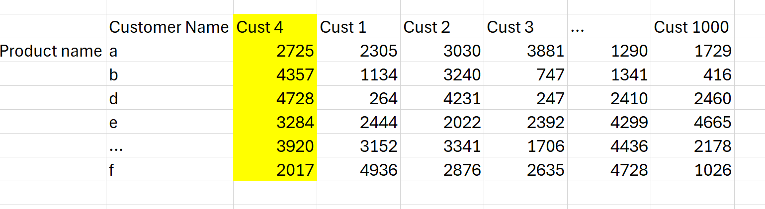 Matrix Tables - dynamic sort order of columns - Microsoft Fabric Community