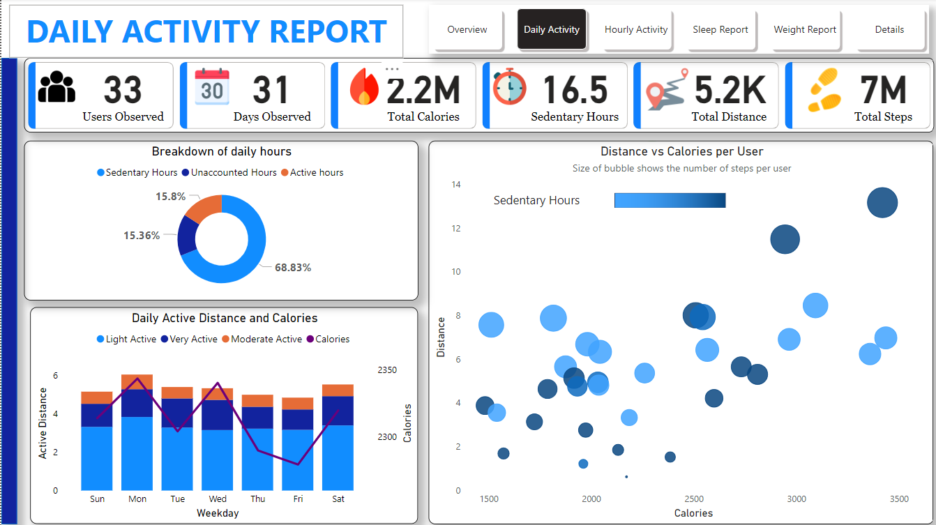 Bellabeat Project - Google Data Analytics Capstone - Microsoft Fabric ...