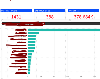 Users, Page Hits and Stacked Bar Chart