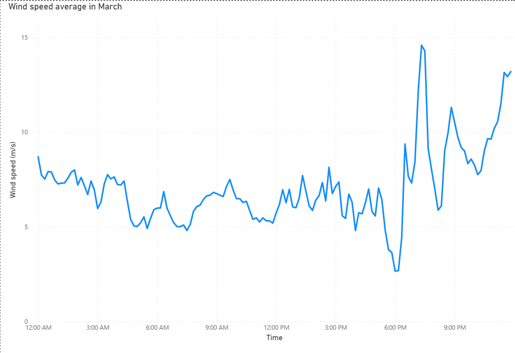 Showing percentages in line graph - Microsoft Fabric Community