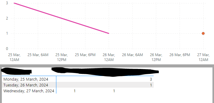 Replace Blank with '0' in line chart - Microsoft Fabric Community