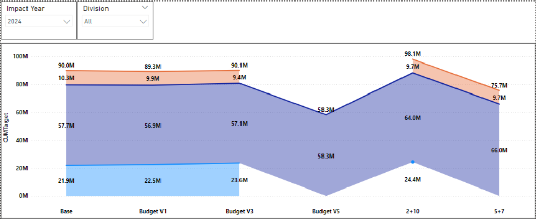 Gaps in chart data when calculating cumulative tot... - Microsoft ...