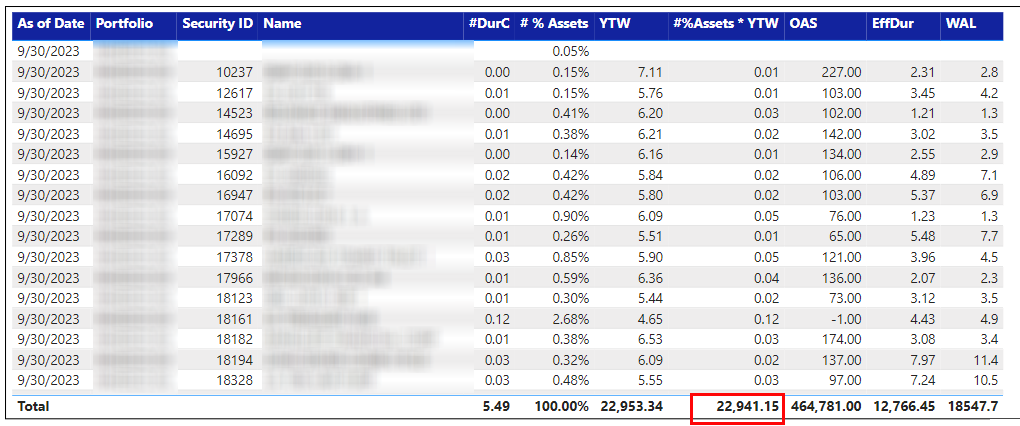 Table visual totals incorrect - Microsoft Fabric Community