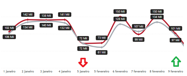 Arrows in Line chart - Microsoft Fabric Community