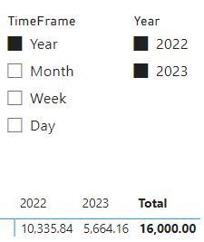Year distribution