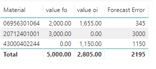 Forecast Error - Total not correctly calculating - Microsoft Fabric ...