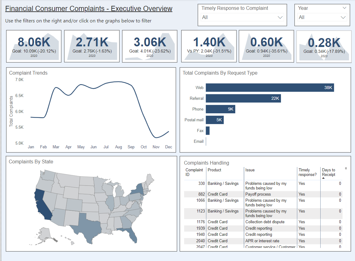 Real World Fake Data Financial Consumer Complaints... - Microsoft ...