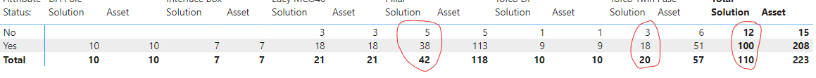 Solved: Matrix Row Subtotals Incorrect - Microsoft Fabric Community