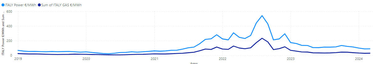 Line chart linked to field based table - Microsoft Fabric Community