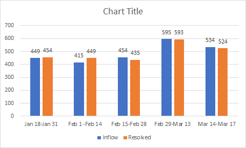 How to show 2weeks data in a column chart - Microsoft Fabric Community