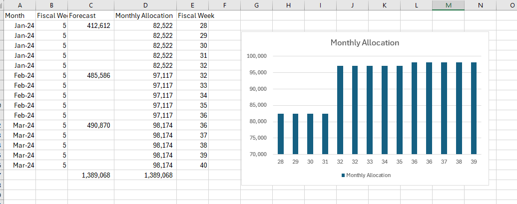 Pro rate monthly amounts over fiscal weeks - Microsoft Fabric Community