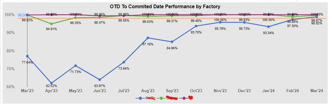 Need help for my Line target in my line chart - Microsoft Fabric Community