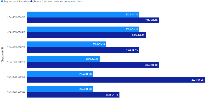 Solved: Bar chart with dates as values - Microsoft Fabric Community