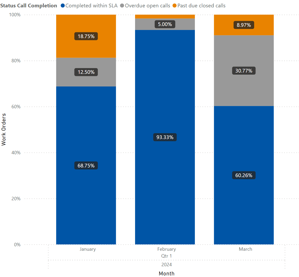 100% stacked column chart - labels issue - Microsoft Fabric Community