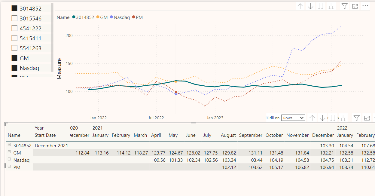 Line Chart with Multiple Values Starting from $100... - Microsoft ...