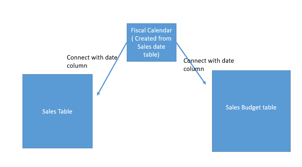 How to handle two fact tables with different date ... - Microsoft ...