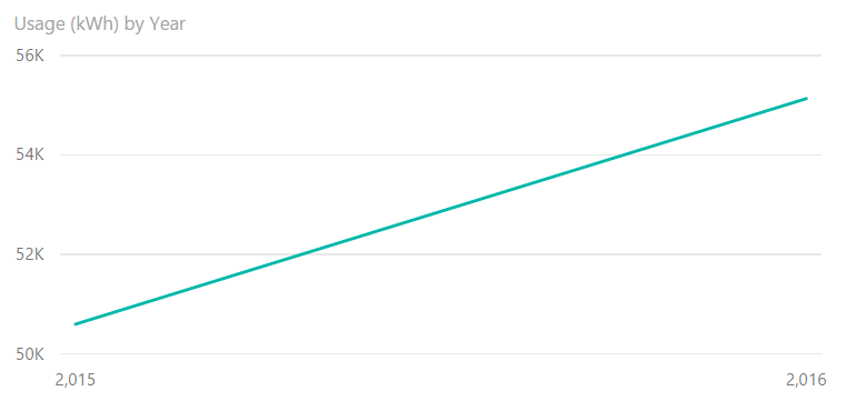 Graph with comma in year labels