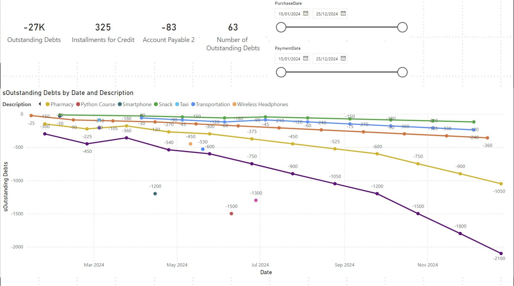 Solved: Line chart between two dates - Microsoft Fabric Community