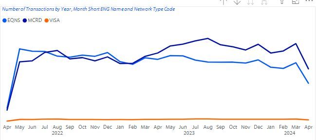How to get right percentages in line chart with le... - Microsoft ...