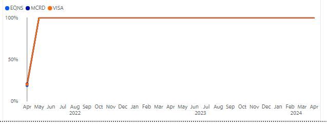 How to get right percentages in line chart with le... - Microsoft ...