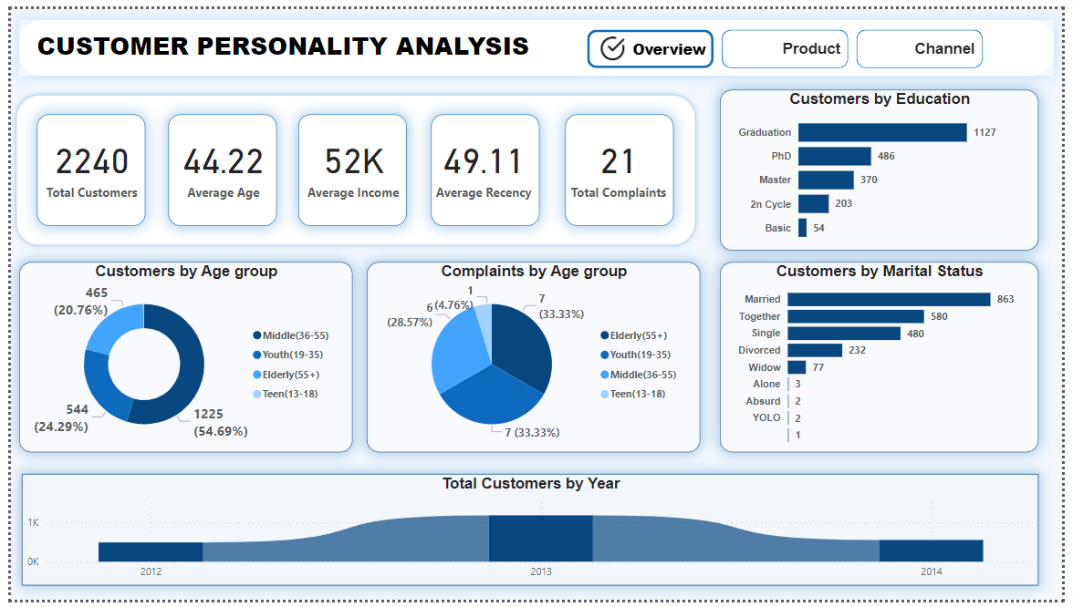 Customer Personality Analysis - Microsoft Fabric Community